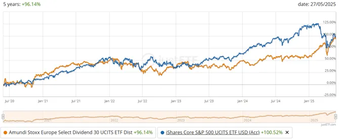 Porownanie-wynikow-ETF-ow-Amundi-Stoxx-Europe-Select-Dividend-30-i-iShares-Core-SP-500-za-ostatnie-5-lat