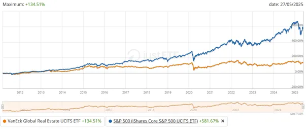 Porownanie-wynikow-VanEck-Global-Real-Estate-UCITS-ETF-i-indeksu-SP-500-w-latach-2011–2025