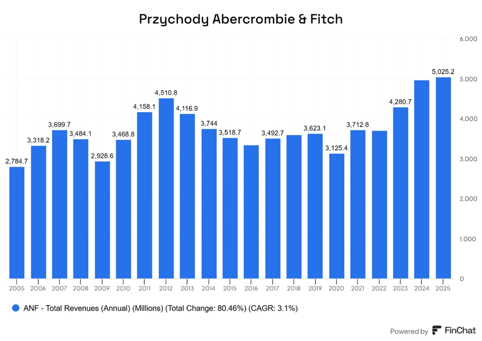 Powrot-Abercrombie-and-Fitch-do-wzrostu-przychodow-po-latach-stagnacji