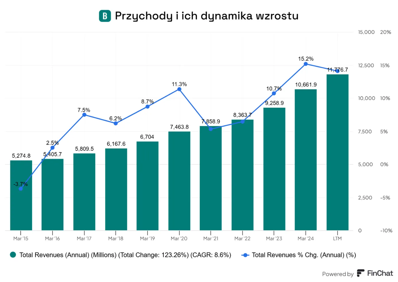 Przychody-i-dynamika-wzrostu-w-ujeciu-rocznym