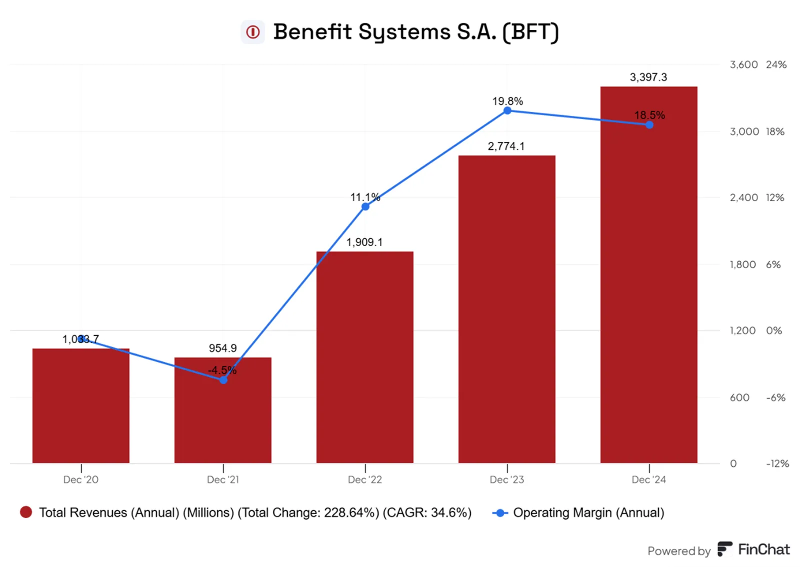 Przychody-i-marza-operacyjna-Benefit-Systems-w-latach-2020–2024