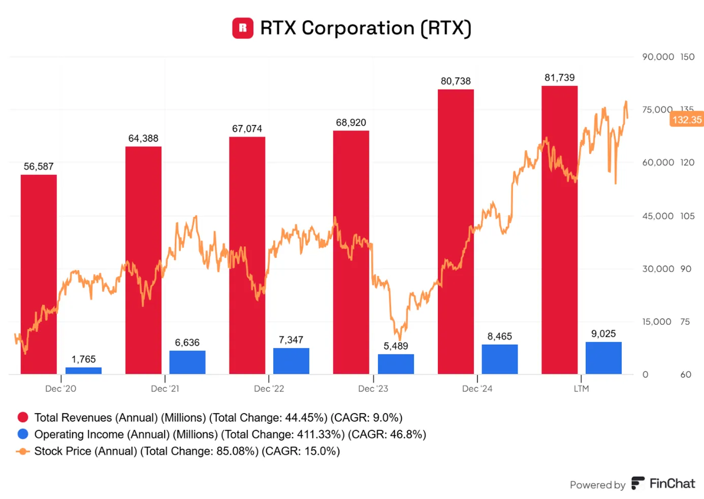 RTX-Corporation-przychody-wynik-operacyjny-i-cena-akcji