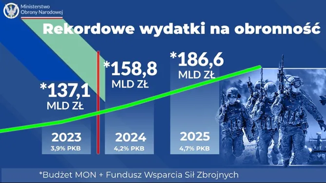 Rekordowe-wydatki-Polski-na-obronnosc-w-latach-2023–2025