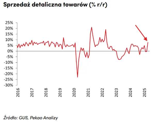 Sprzedaz-detaliczna-towarow-w-Polsce-na-przestrzeni-lat-2016–2025