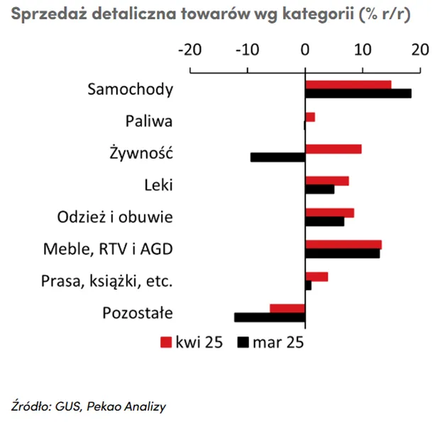 Sprzedaz-detaliczna-w-Polsce-wedlug-kategorii-towarow-w-marcu-i-kwietniu-2025-roku