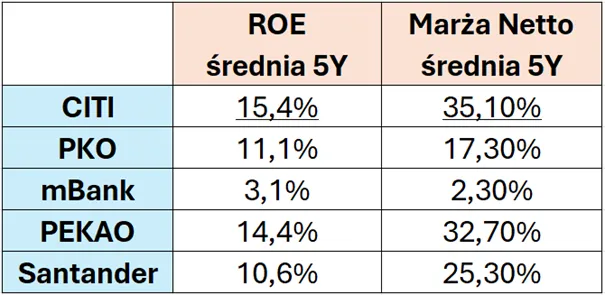 Srednie-wyniki-ROE-i-marzy-netto-wybranych-bankow-w-Polsce-za-ostatnie-5-lat