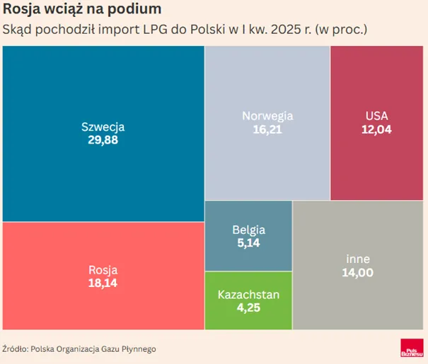 Struktura-importu-LPG-do-Polski-w-I-kwartale-2025-roku-wedlug-kraju-pochodzenia