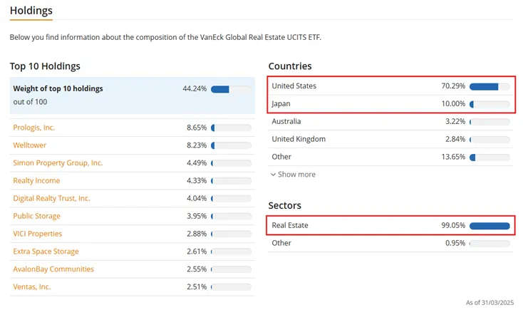 Struktura-portfela-VanEck-Global-Real-Estate-UCITS-ETF-na-dzien-31-marca-2025