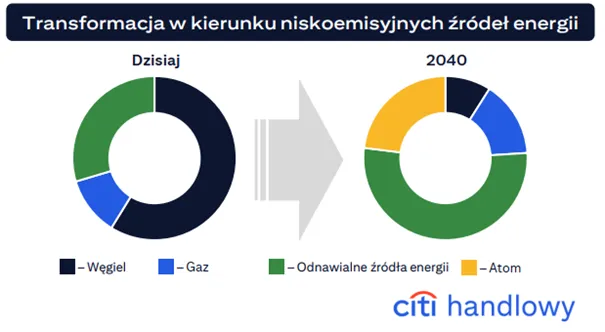 Transformacja-polskiej-energetyki-w-kierunku-niskoemisyjnych-zrodel-energii-do-2040-roku