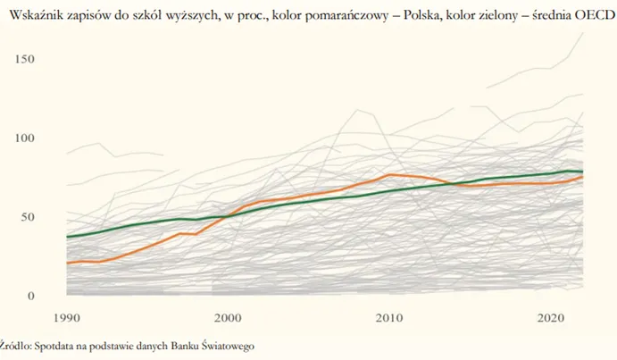 Wskaznik-zapisow-do-szkol-wyzszych-w-Polsce-i-srednia-OECD-w-latach-1990–2023