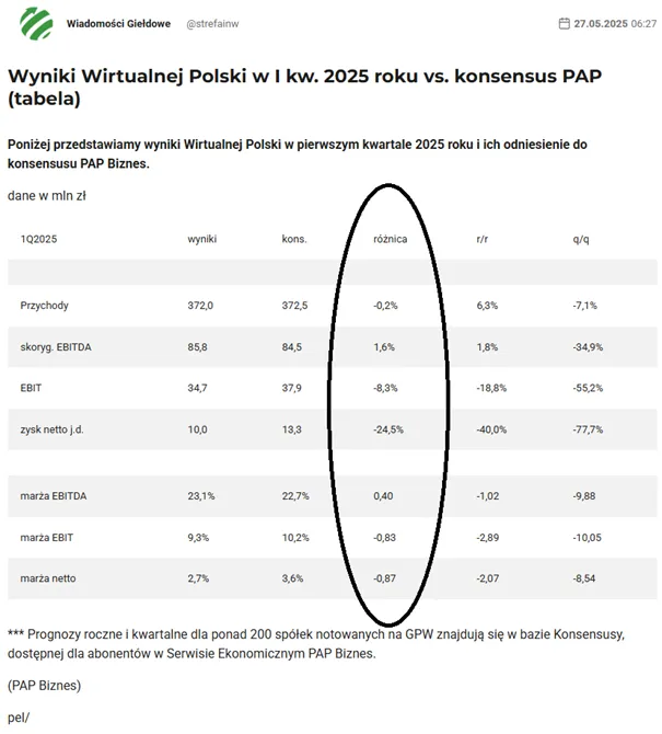 Wyniki-Wirtualnej-Polski-za-I-kwartal-2025-roku-na-tle-konsensusu-PAP