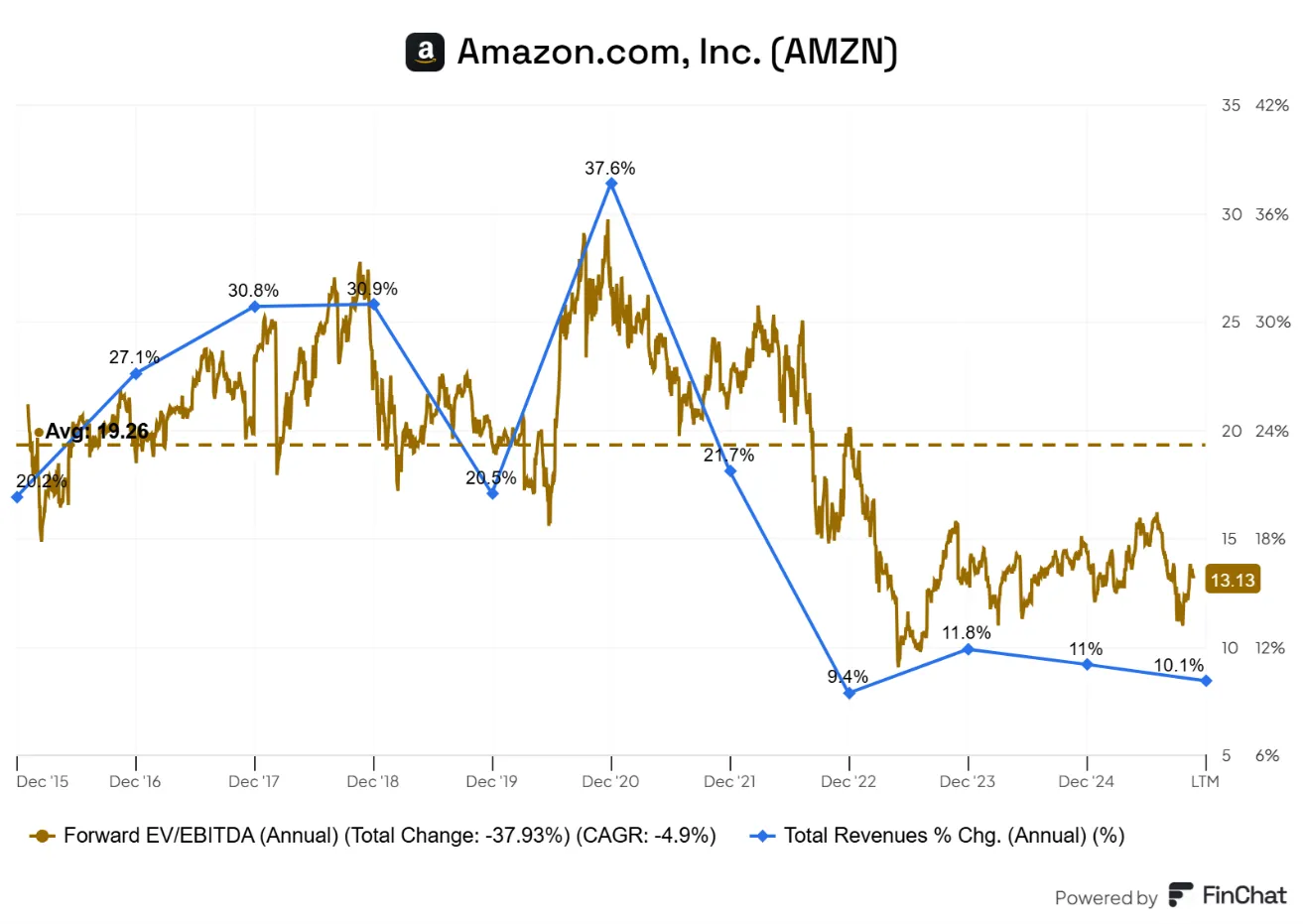 Wyniki-finansowe-Amazon-AMZN-Wzrost-przychodow-i-wskaznik-EV-EBITDA-w-latach-2015-2024