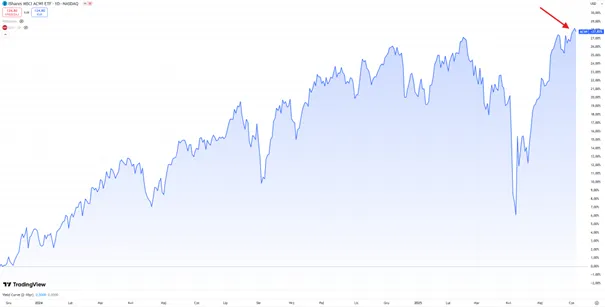 Wzrost-notowan-iShares-MSCI-ACWI-ETF-do-najwyzszego-poziomu