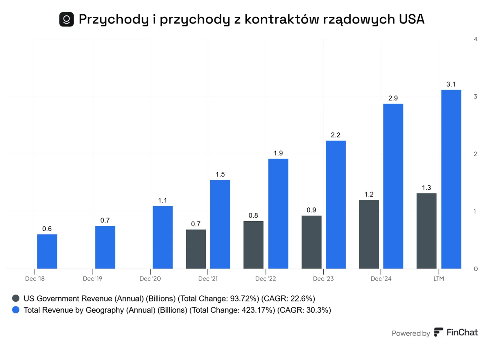 Wzrost-przychodow-i-przychodow-z-kontraktow-rzadowych-USA