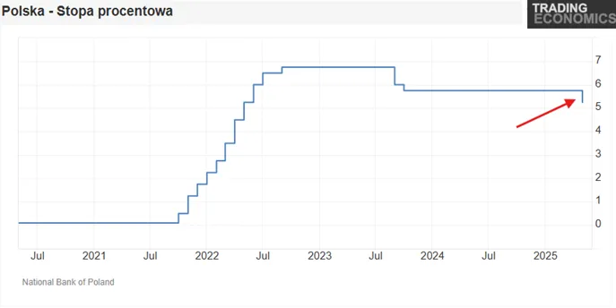Zmiany-stop-procentowych-w-Polsce-w-latach-2020–2025