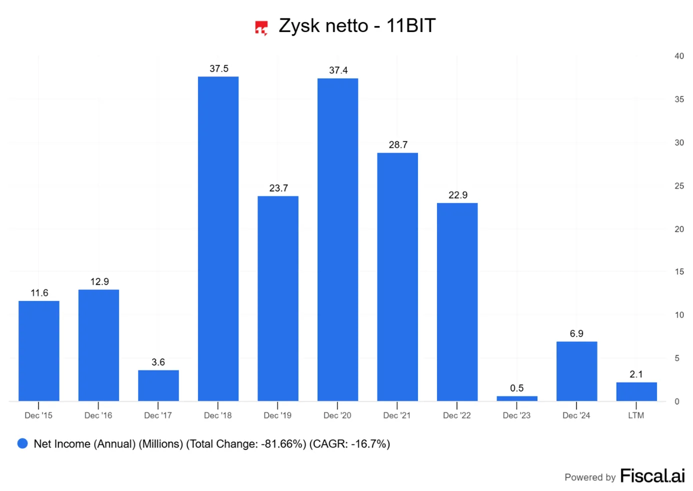 Zyski-11-Bit-Studios-wciaz-daleko-od-rekordow-spadek-o-ponad-80-procent-od-2018-roku