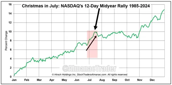 Christmas-in-July-–-sezonowy-rajd-Nasdaq-w-polowie-roku-1985–2024
