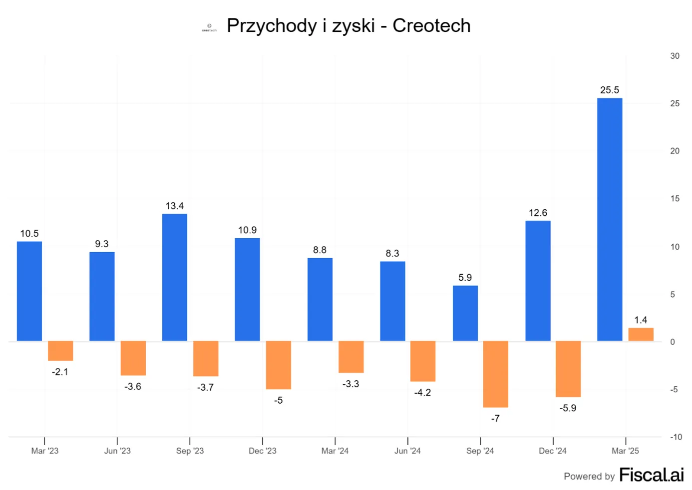 Creotech-historyczny-skok-przychodow-i-pierwszy-zysk-netto