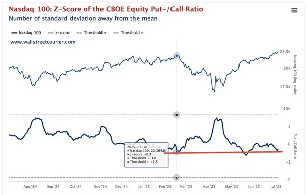 PutCall-ratio-blisko-neutralnego-poziomu-–-Nasdaq-100-kontynuuje-trend-wzrostowy