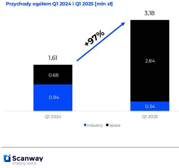 Scanway-niemal-podwojenie-przychodow-dzieki-segmentowi-kosmicznemu