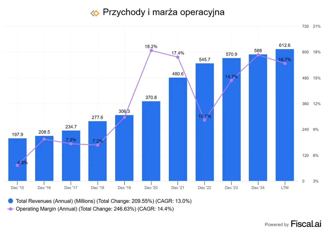 Decora-przychody-i-marza-operacyjna-2015LTM
