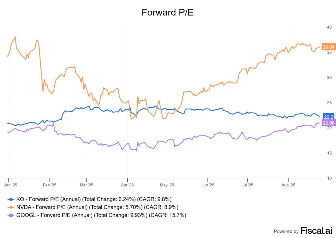 Wskaznik-Forward-PE-–-KO-NVDA-GOOGL-2025
