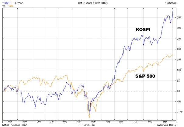 KOSPI-vs-SP-500-w-2025-–-Korea-wyraznie-przed-USA