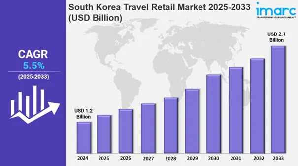 Rynek-travel-retail-w-Korei-Poludniowej-2025–2033-–-prognozowany-wzrost-CAGR-55