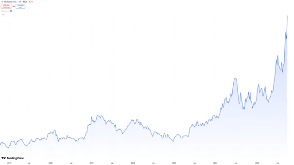SK-hynix-–-kurs-akcji-na-KRX-wieloletni-trend-wzrostowy