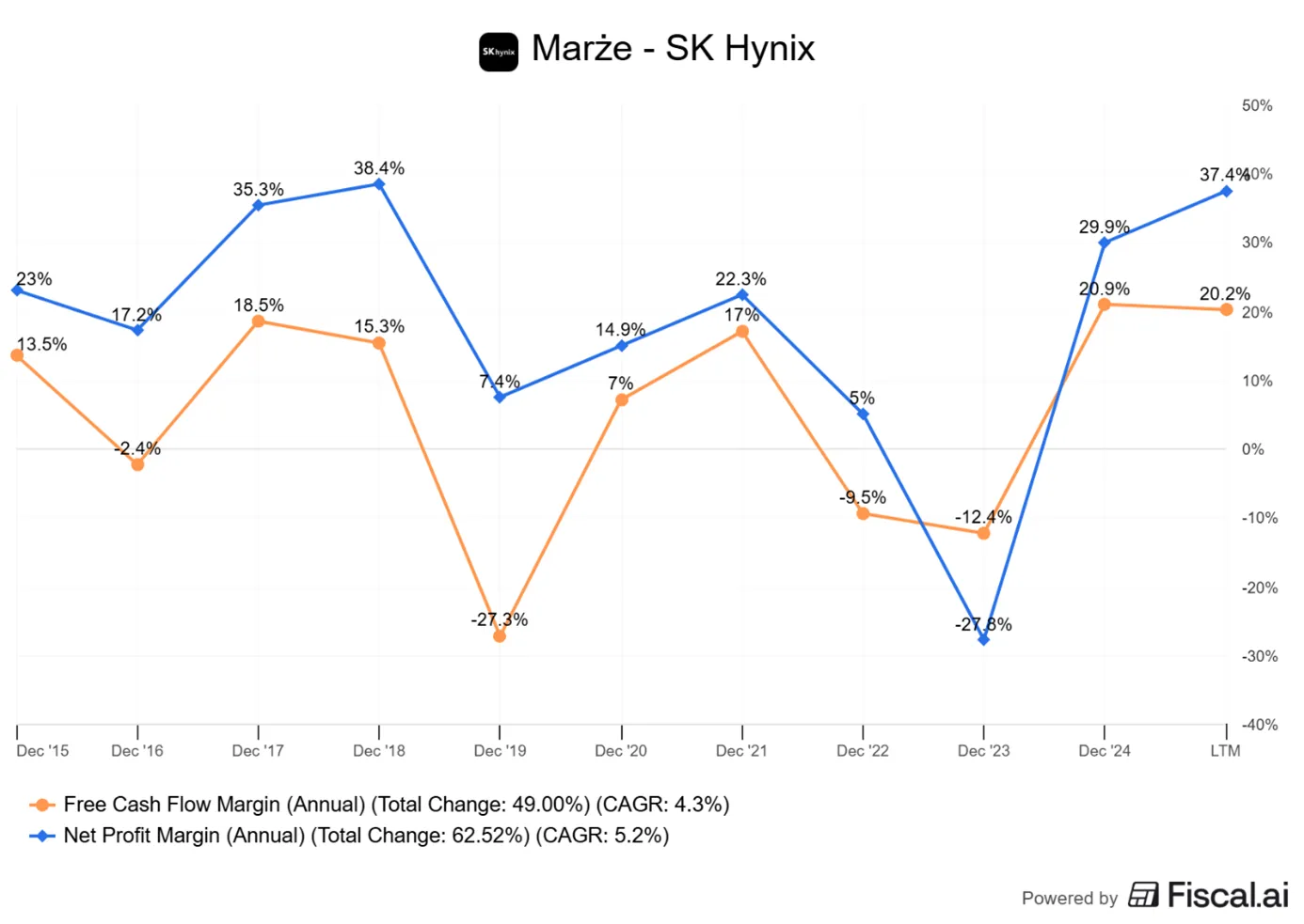 SK-hynix-–-marza-netto-i-marza-FCF-LTM