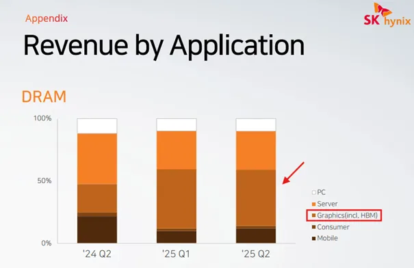 SK-hynix-–-struktura-przychodow-DRAM-wg-zastosowan-w-tym-HBM