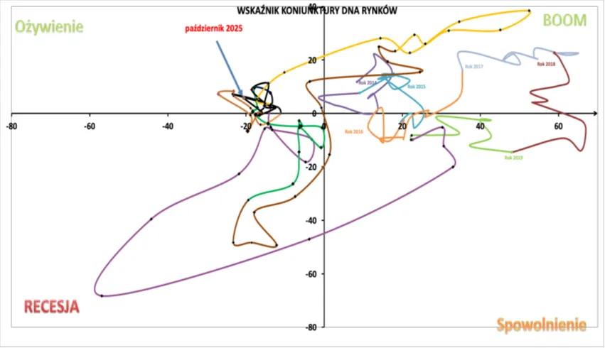 Wskaznik-koniunktury-DNA-Rynkow-pazdziernik-2025-nadal-w-fazie-ozywienia