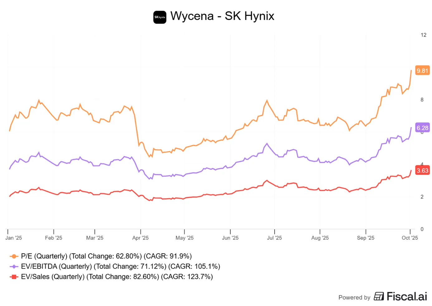 Wycena-SK-Hynix-–-wzrost-mnoznikow-PE-EVEBITDA-i-EVSales-w-2025-r