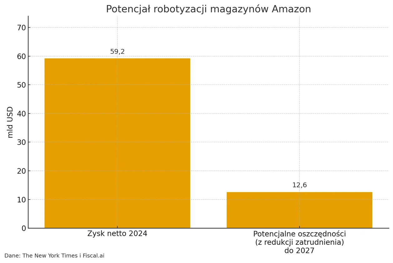 potencjal-robotyzacji-magazynow-amazon