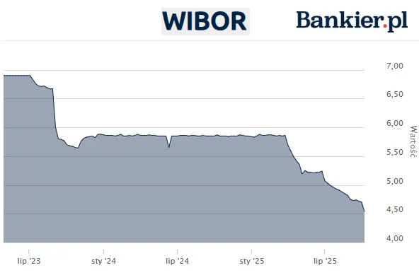 wibor