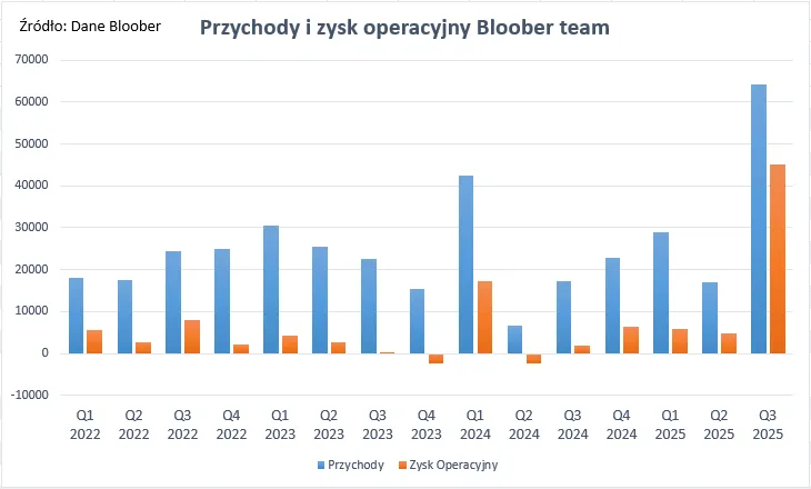 1 Przychody i zysk Bloober Team po premierze Cronos