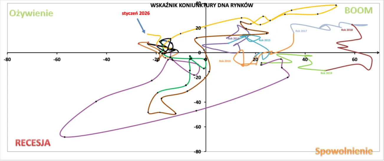 Wskaznik-Koniunktury-DNA-Rynkow-–-pozycja-cyklu-w-styczniu-2026