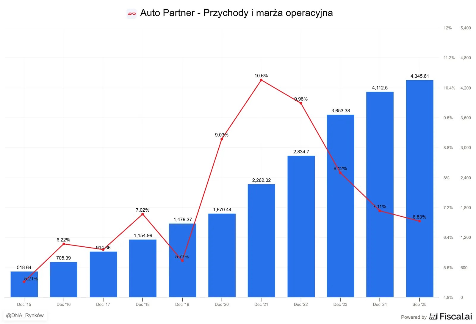 11 Auto_Partner_-_Przychody_i_marża_operacyjna
