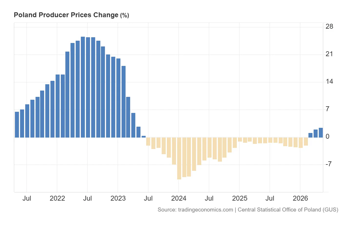 Poland_Producer_Prices_Change