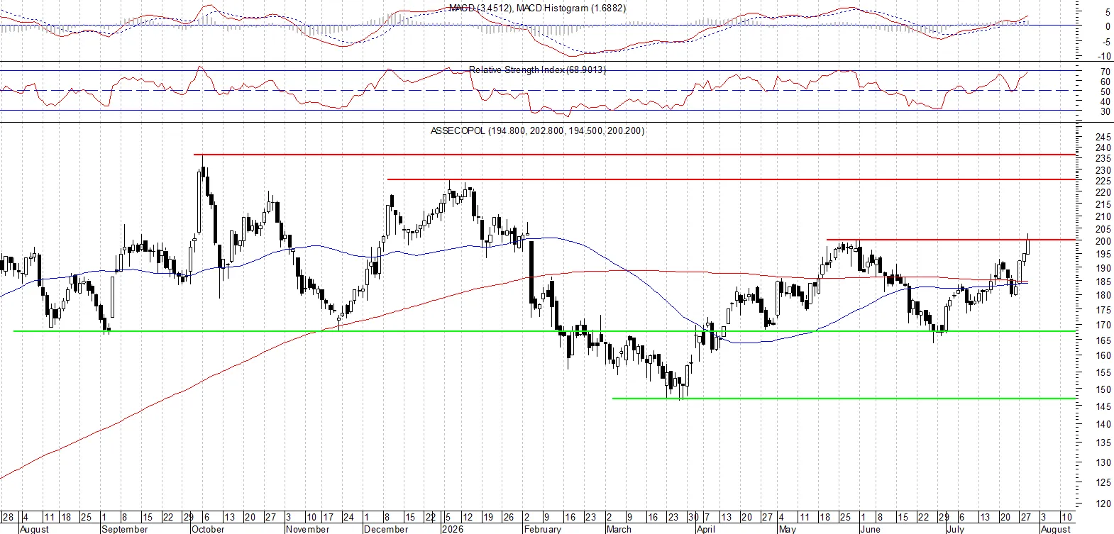 ASSECO