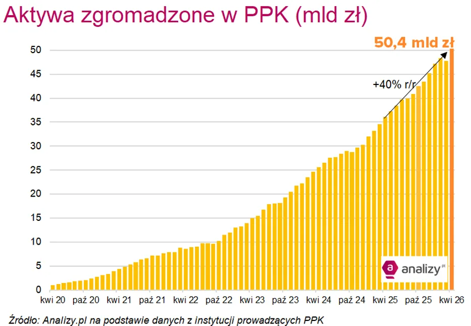 Aktywa zgromadzone w PPK