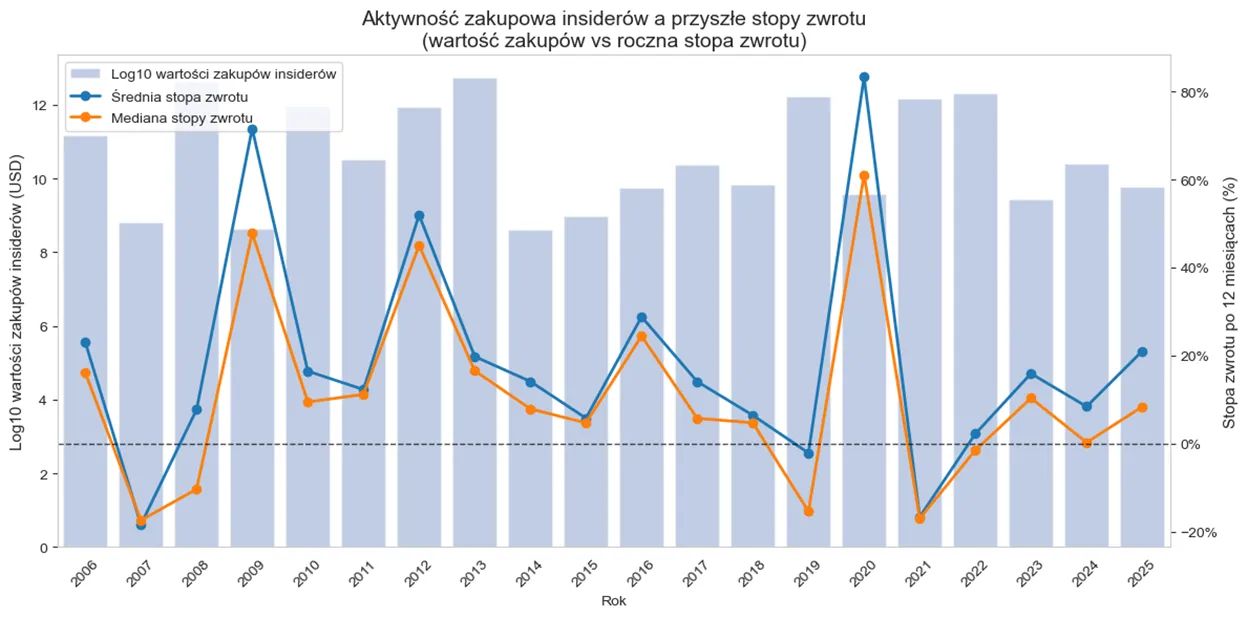 Aktywność zakupowa insiderów a przyszłe roczne stopy zwrotu