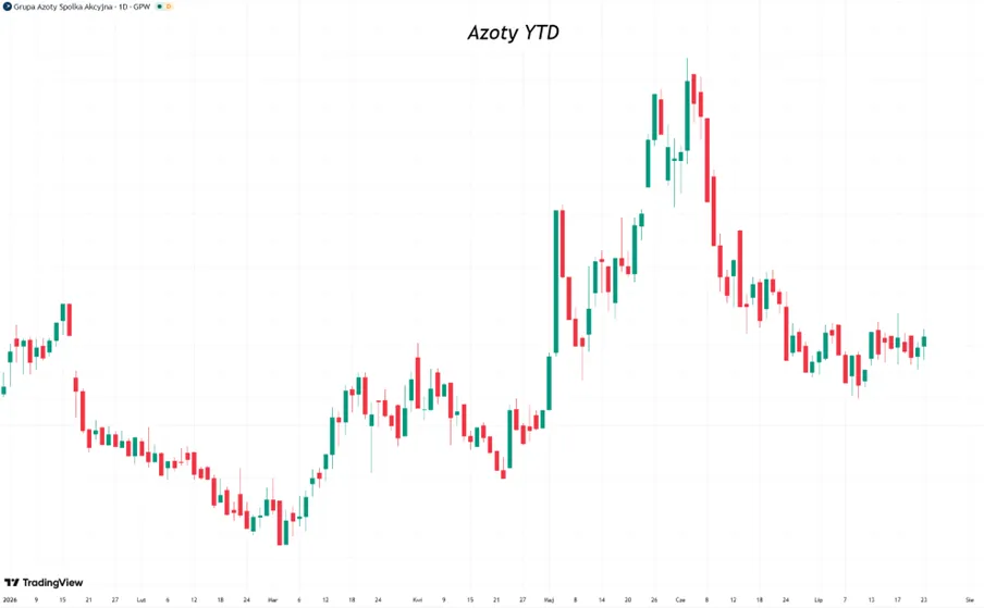 Azoty stabilizuja sie po silnej korekcie