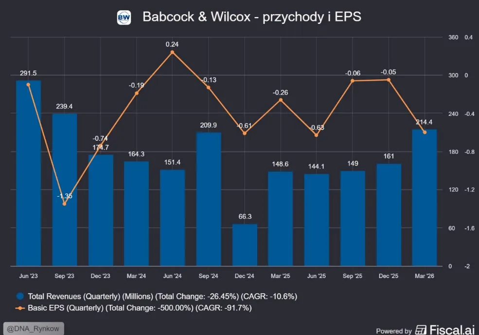 Babcock Wilcox przychody i EPS