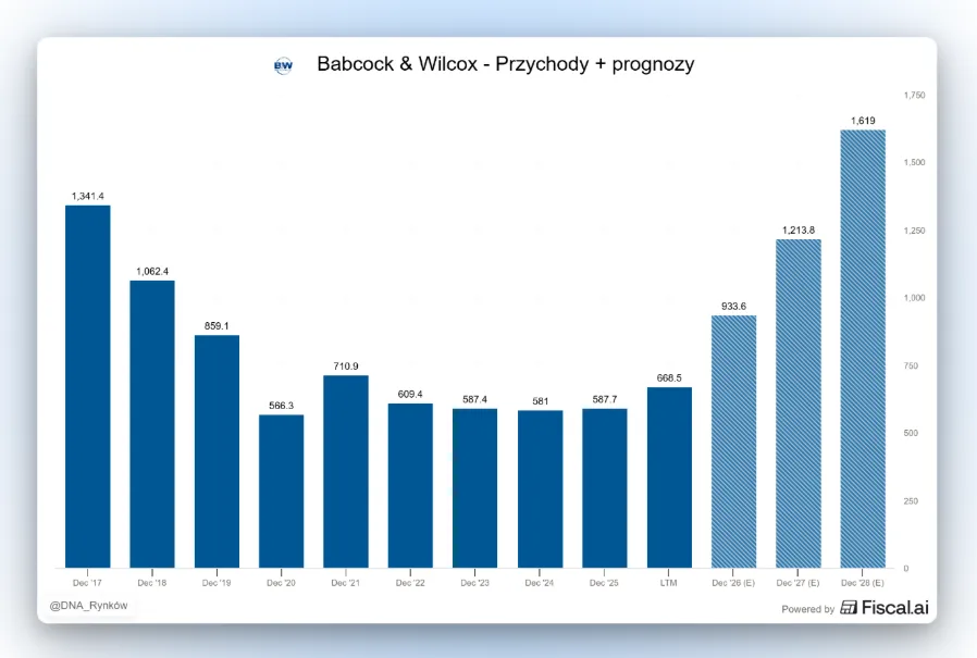Babcock Wilcox przychody i prognozy