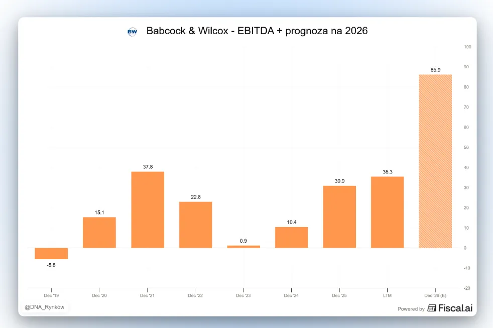 Babcock i Wilcox EBTDA i prognoza na 2026