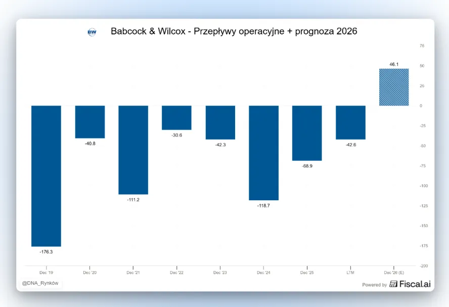 Babcock i Wilcox przepływy operacyjne i prognoza 2026