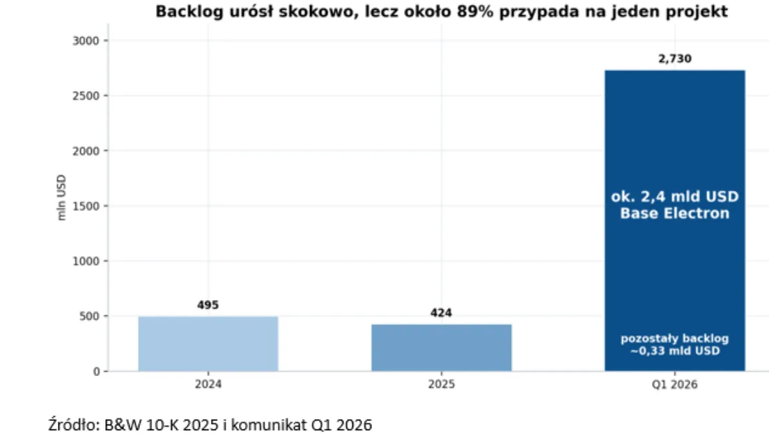 Backlog urósł skokowo, leccz około 89% przypada na jeden projekt