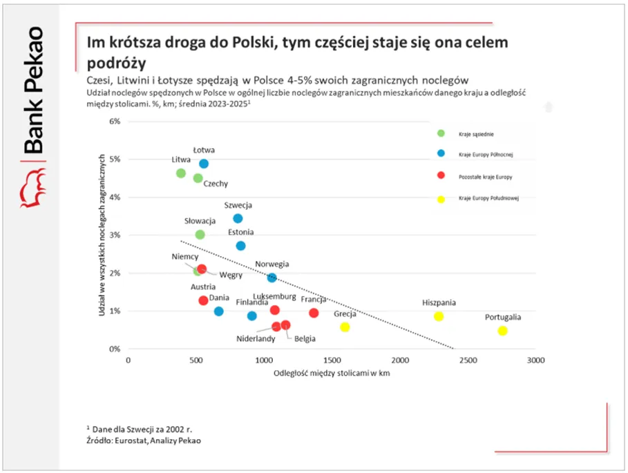 Bliskosc Polski wspiera naplyw turystow