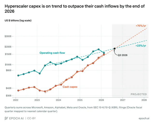 Capex i przepływy hyperscalerów